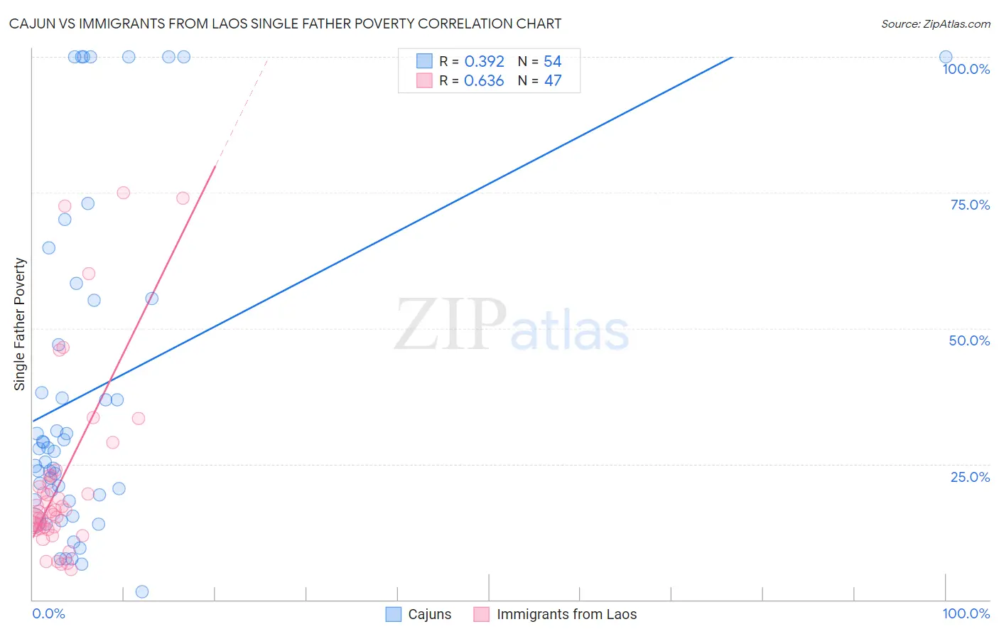 Cajun vs Immigrants from Laos Single Father Poverty
