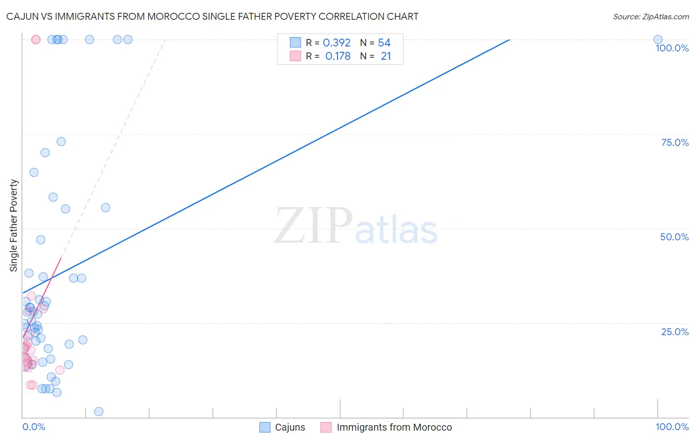 Cajun vs Immigrants from Morocco Single Father Poverty