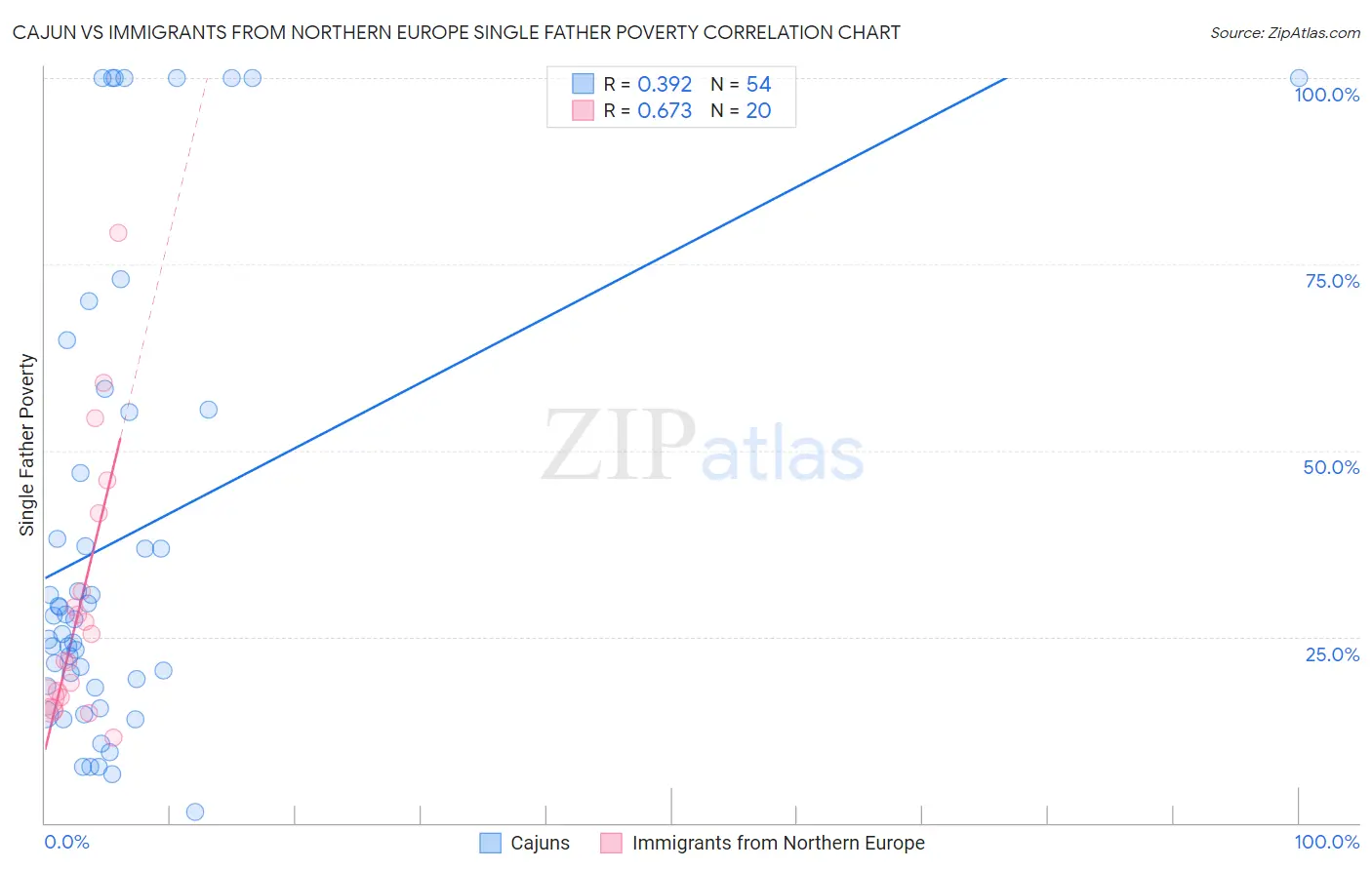 Cajun vs Immigrants from Northern Europe Single Father Poverty
