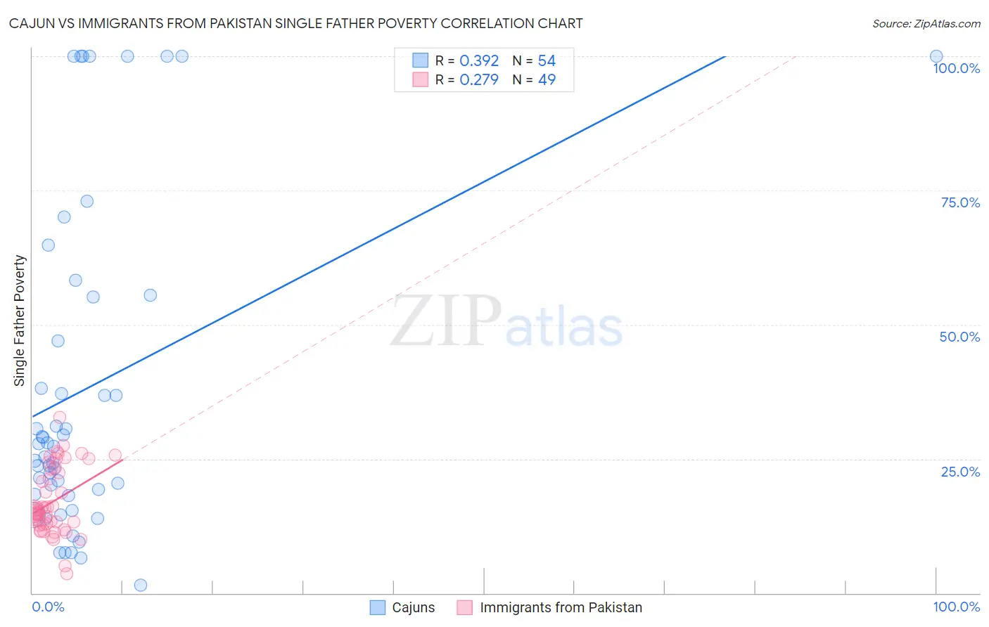 Cajun vs Immigrants from Pakistan Single Father Poverty