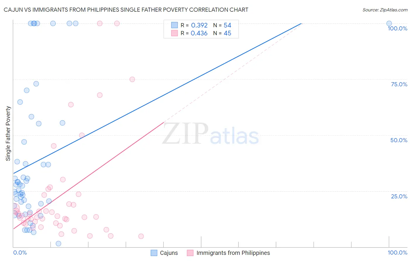 Cajun vs Immigrants from Philippines Single Father Poverty