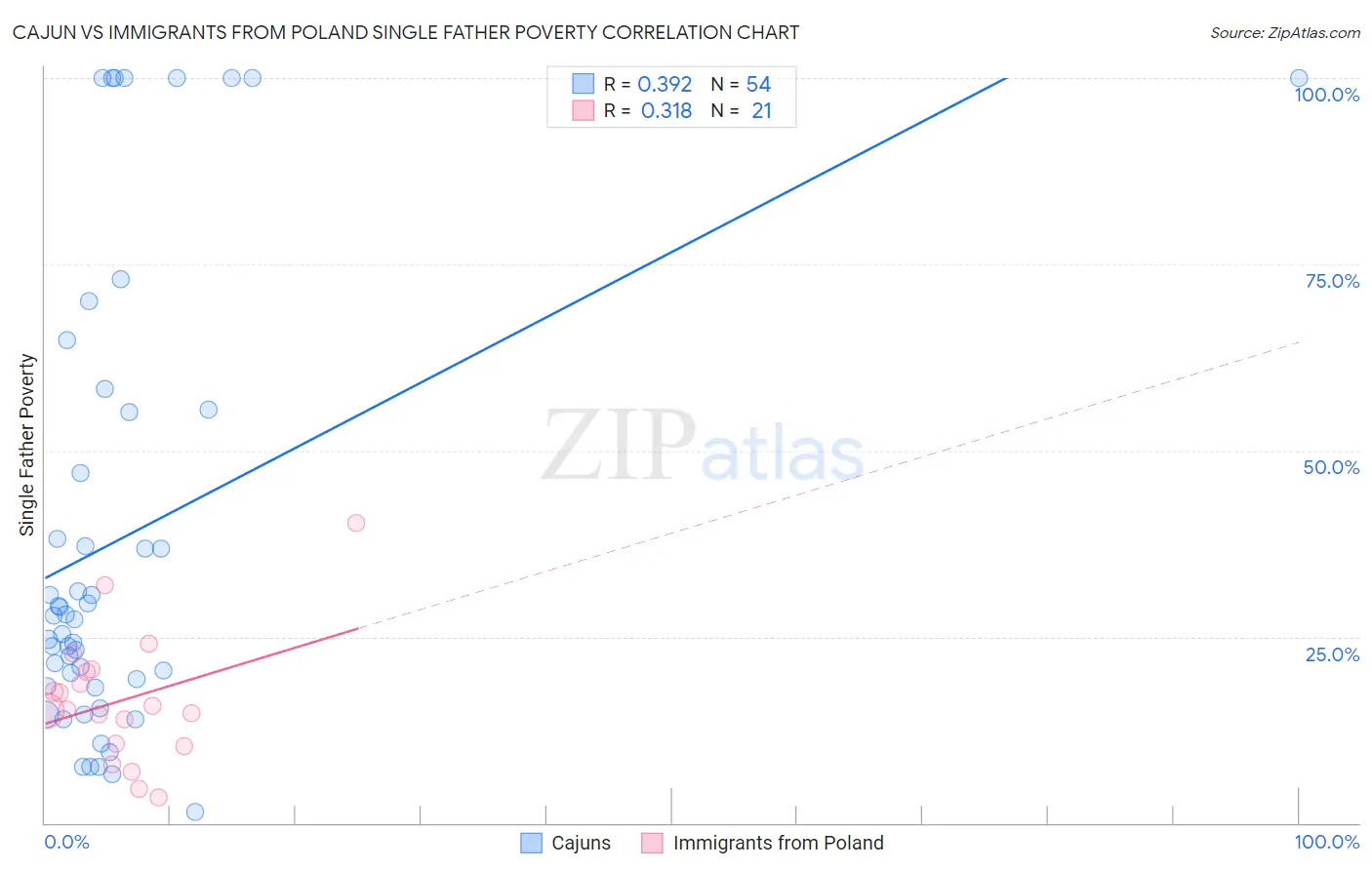 Cajun vs Immigrants from Poland Single Father Poverty