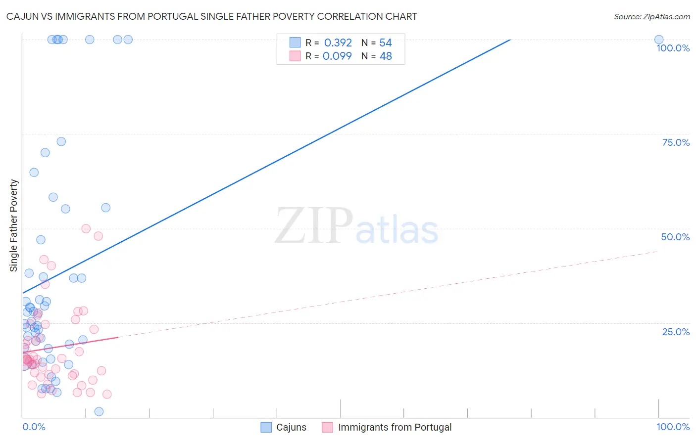 Cajun vs Immigrants from Portugal Single Father Poverty