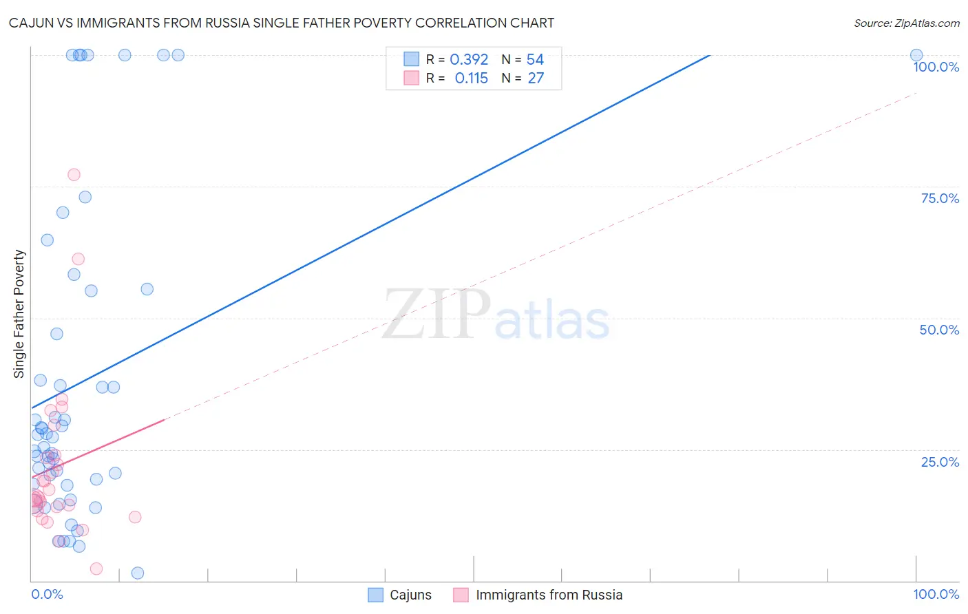 Cajun vs Immigrants from Russia Single Father Poverty
