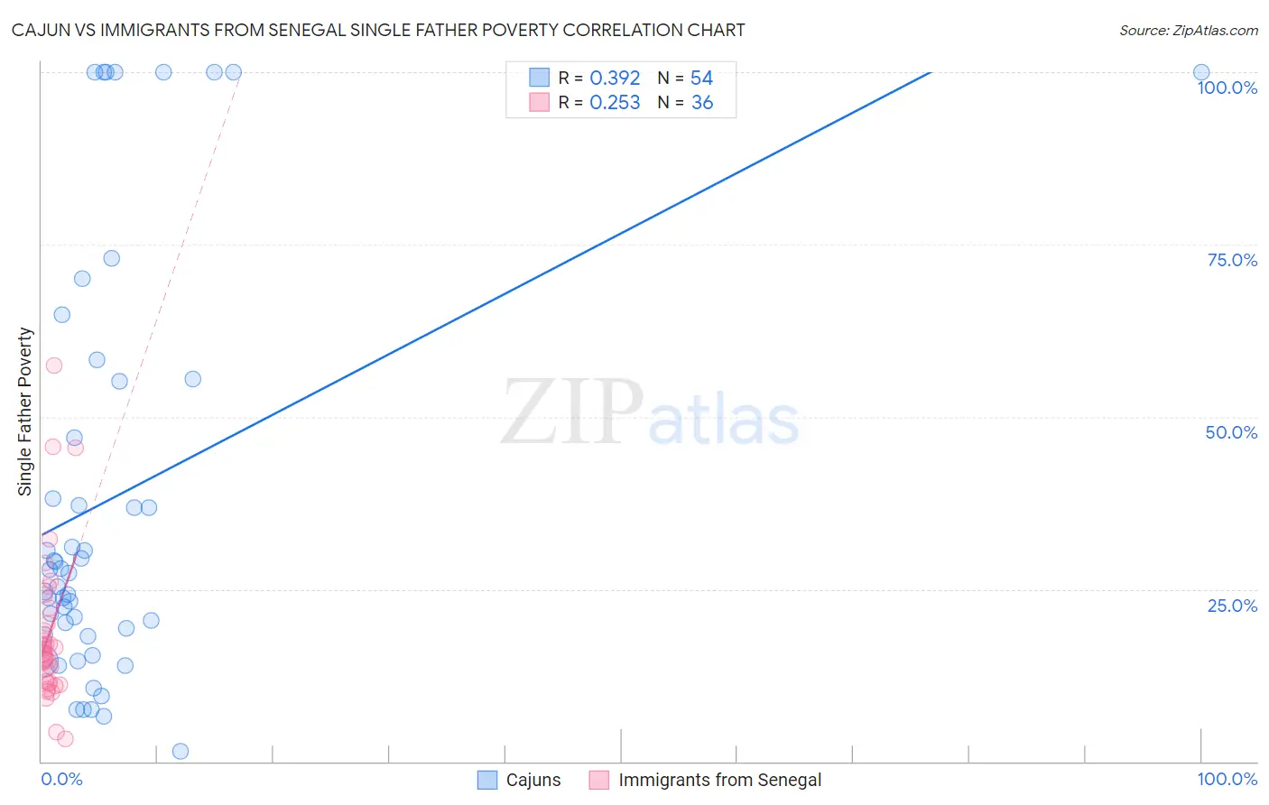 Cajun vs Immigrants from Senegal Single Father Poverty