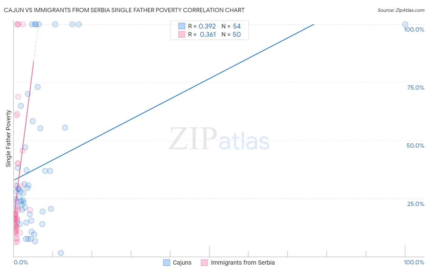 Cajun vs Immigrants from Serbia Single Father Poverty