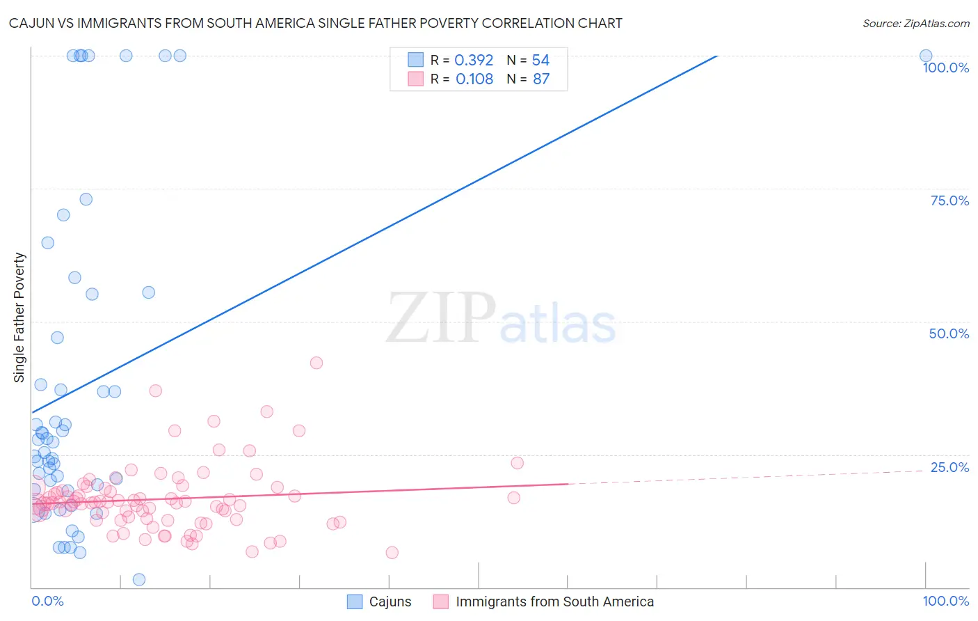 Cajun vs Immigrants from South America Single Father Poverty