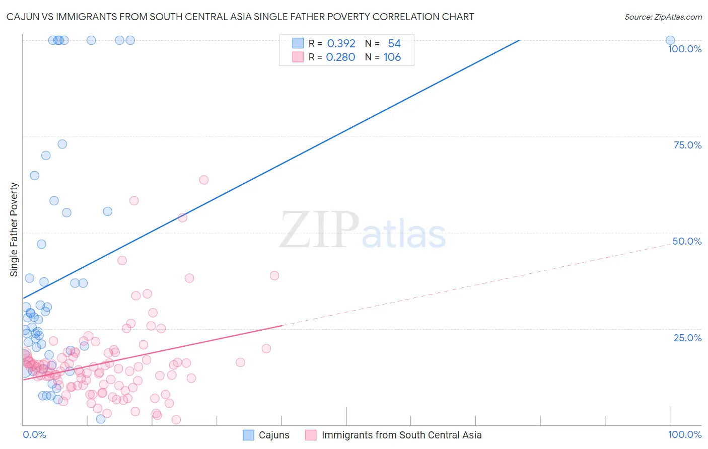 Cajun vs Immigrants from South Central Asia Single Father Poverty