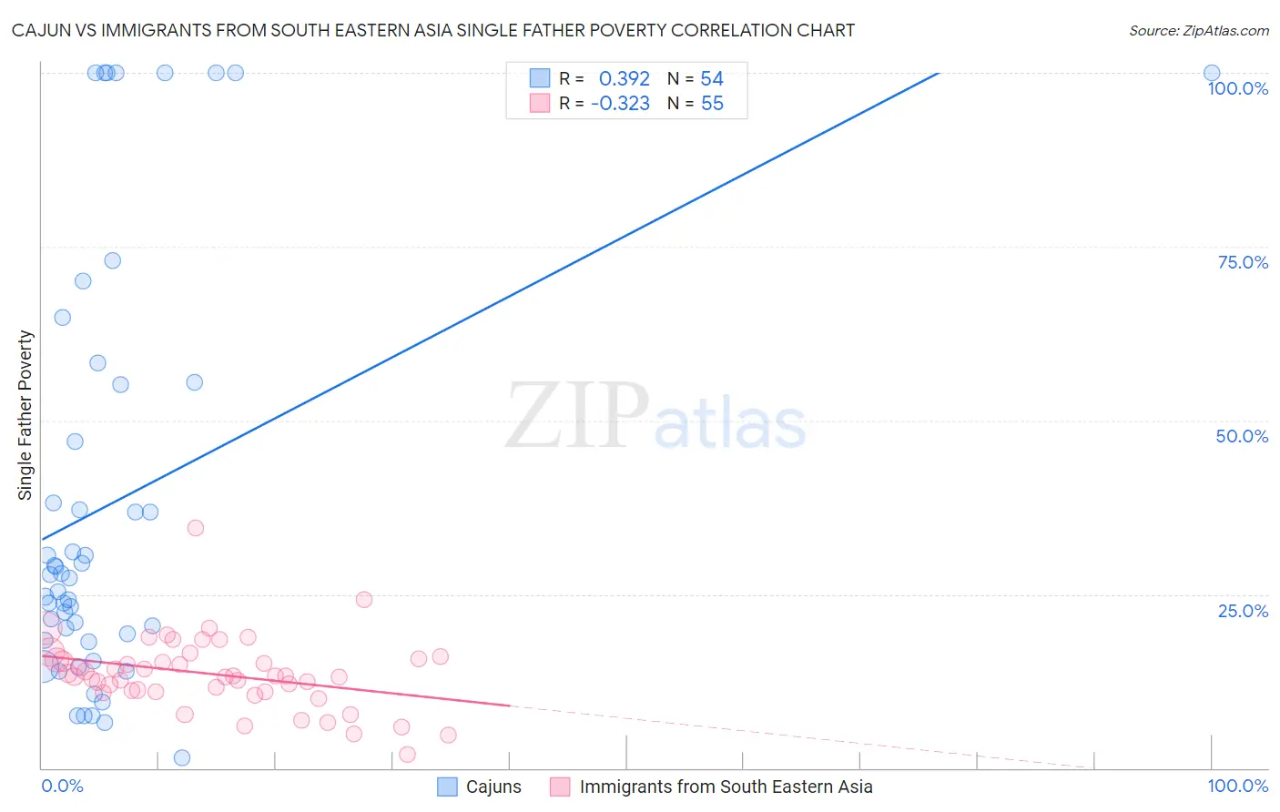 Cajun vs Immigrants from South Eastern Asia Single Father Poverty