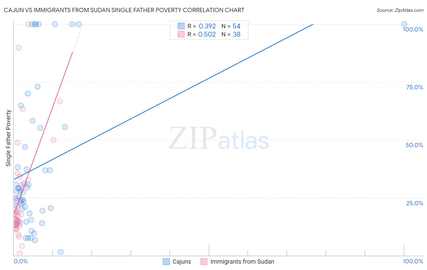 Cajun vs Immigrants from Sudan Single Father Poverty