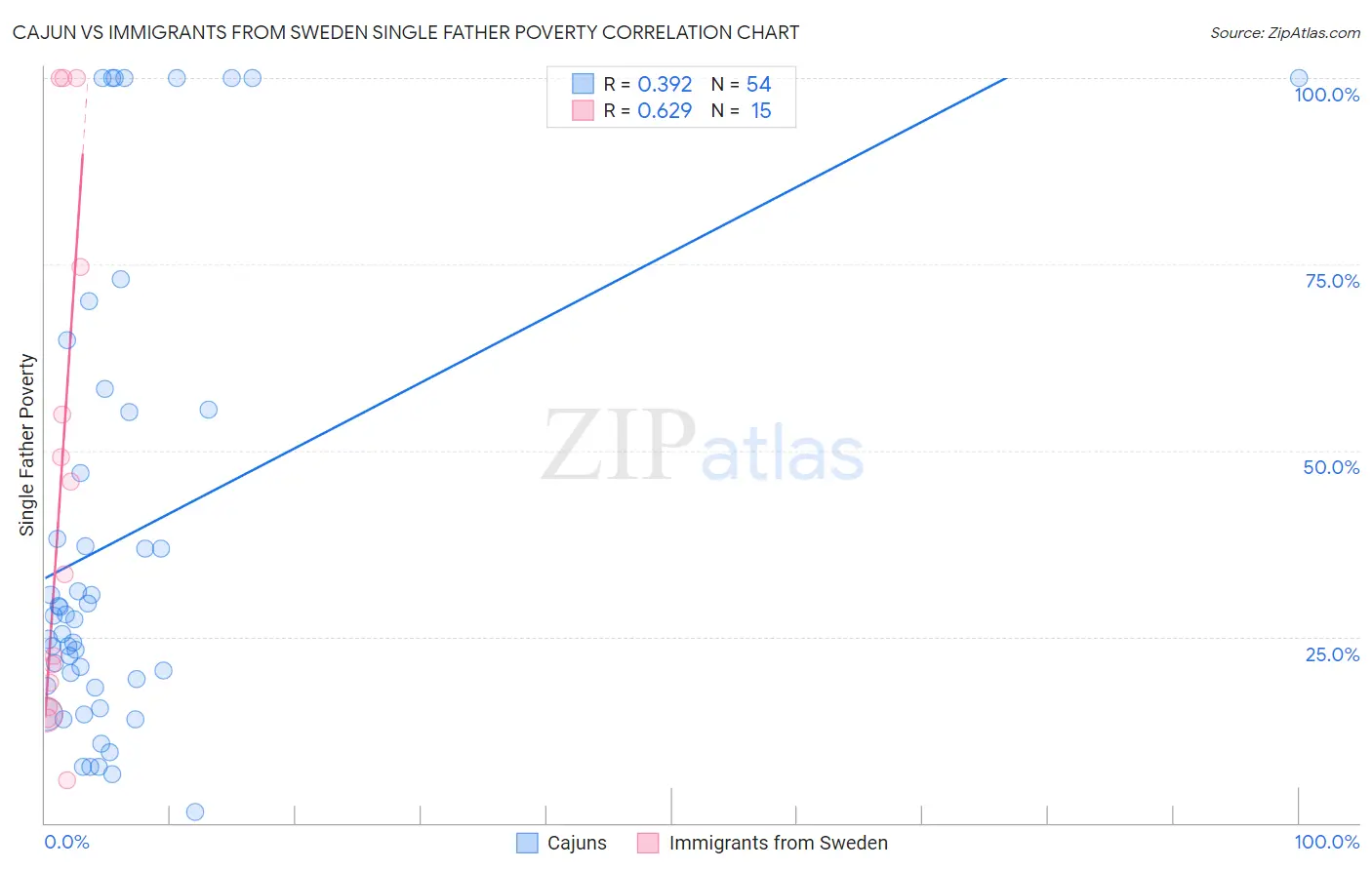 Cajun vs Immigrants from Sweden Single Father Poverty