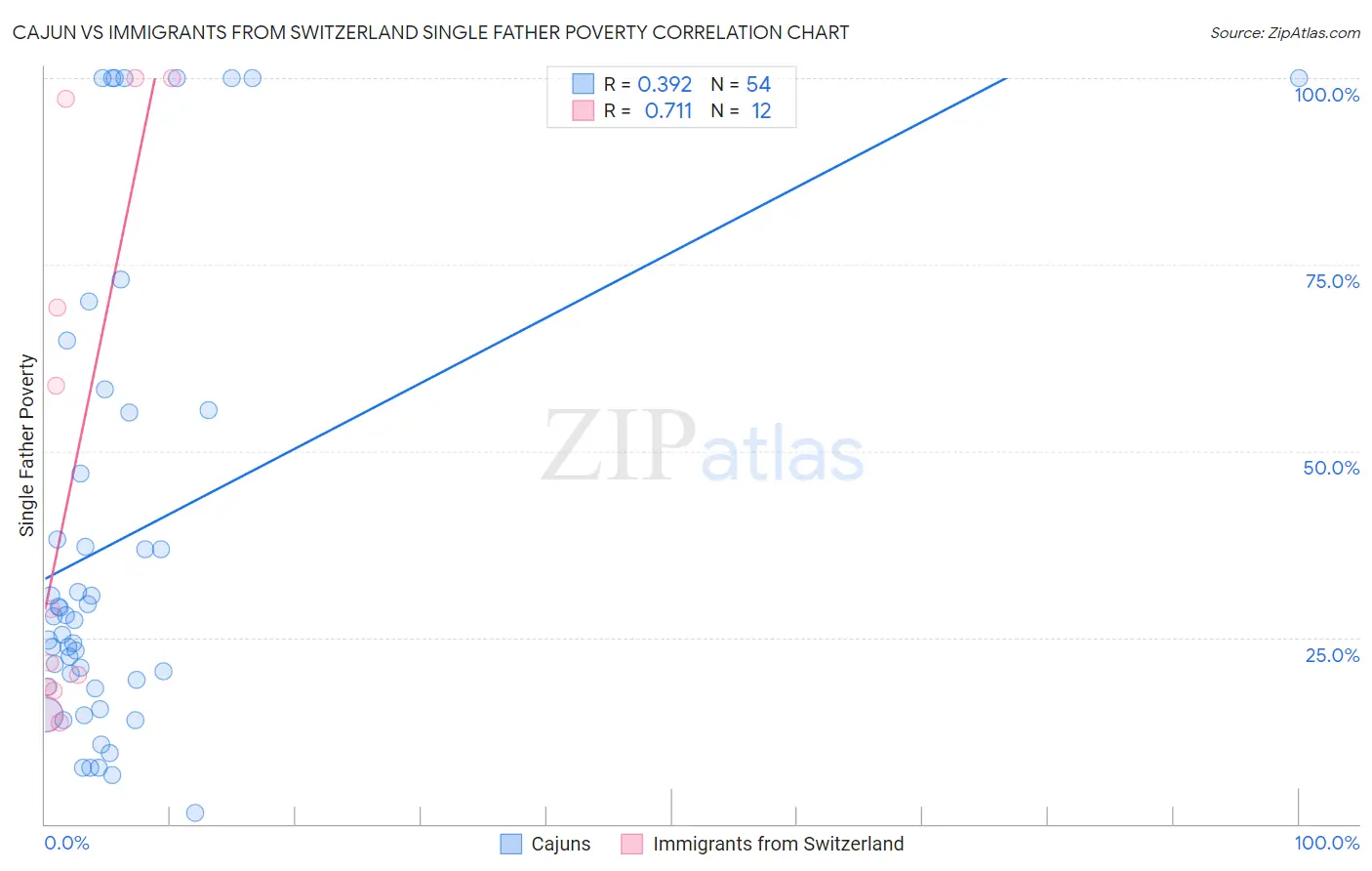 Cajun vs Immigrants from Switzerland Single Father Poverty