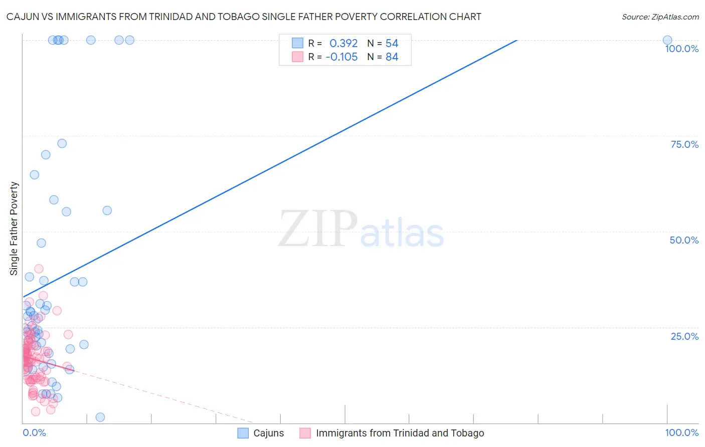 Cajun vs Immigrants from Trinidad and Tobago Single Father Poverty