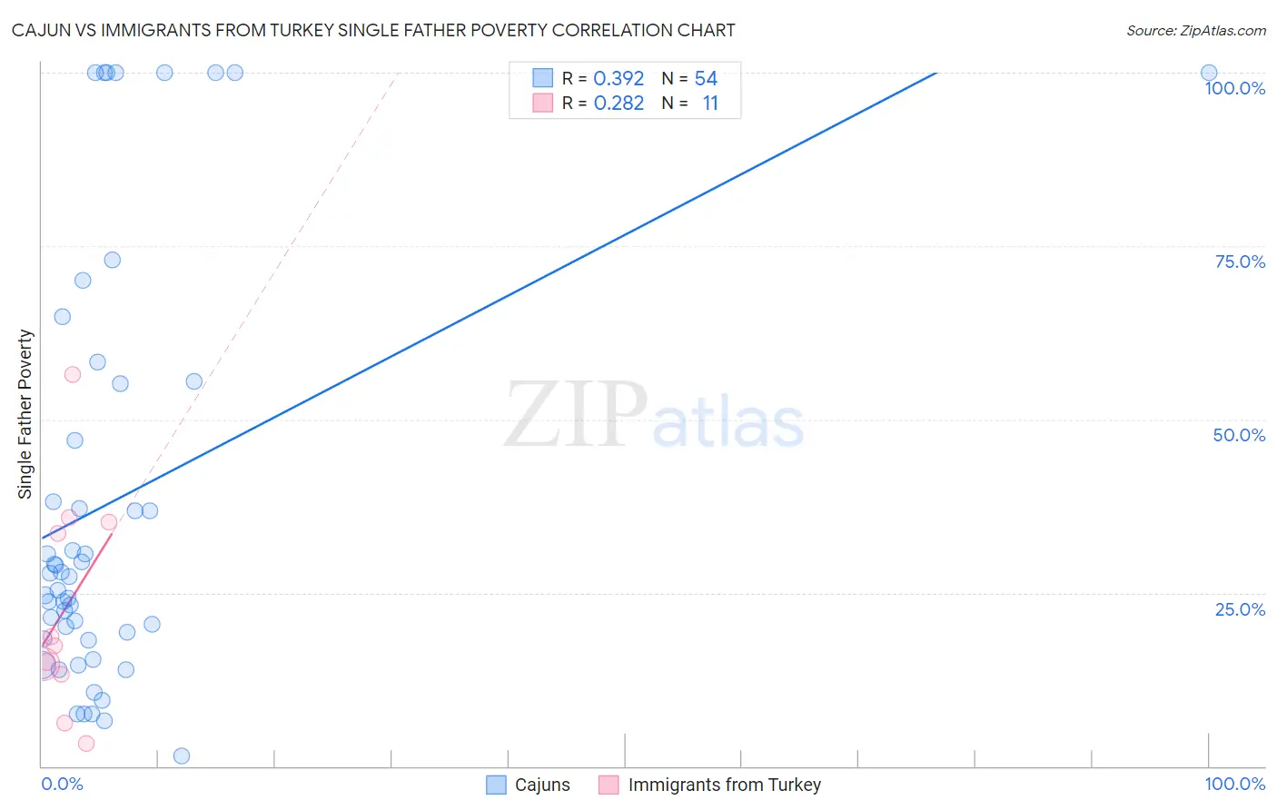 Cajun vs Immigrants from Turkey Single Father Poverty
