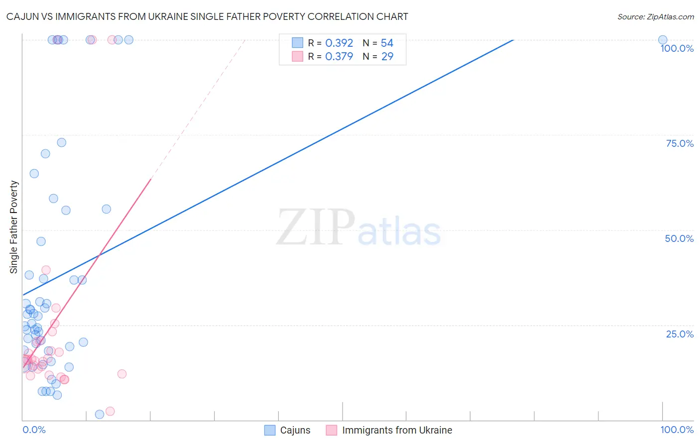 Cajun vs Immigrants from Ukraine Single Father Poverty