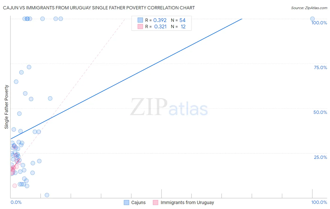 Cajun vs Immigrants from Uruguay Single Father Poverty
