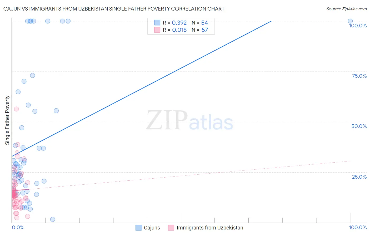 Cajun vs Immigrants from Uzbekistan Single Father Poverty