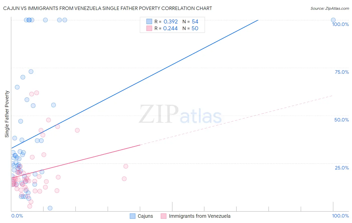 Cajun vs Immigrants from Venezuela Single Father Poverty