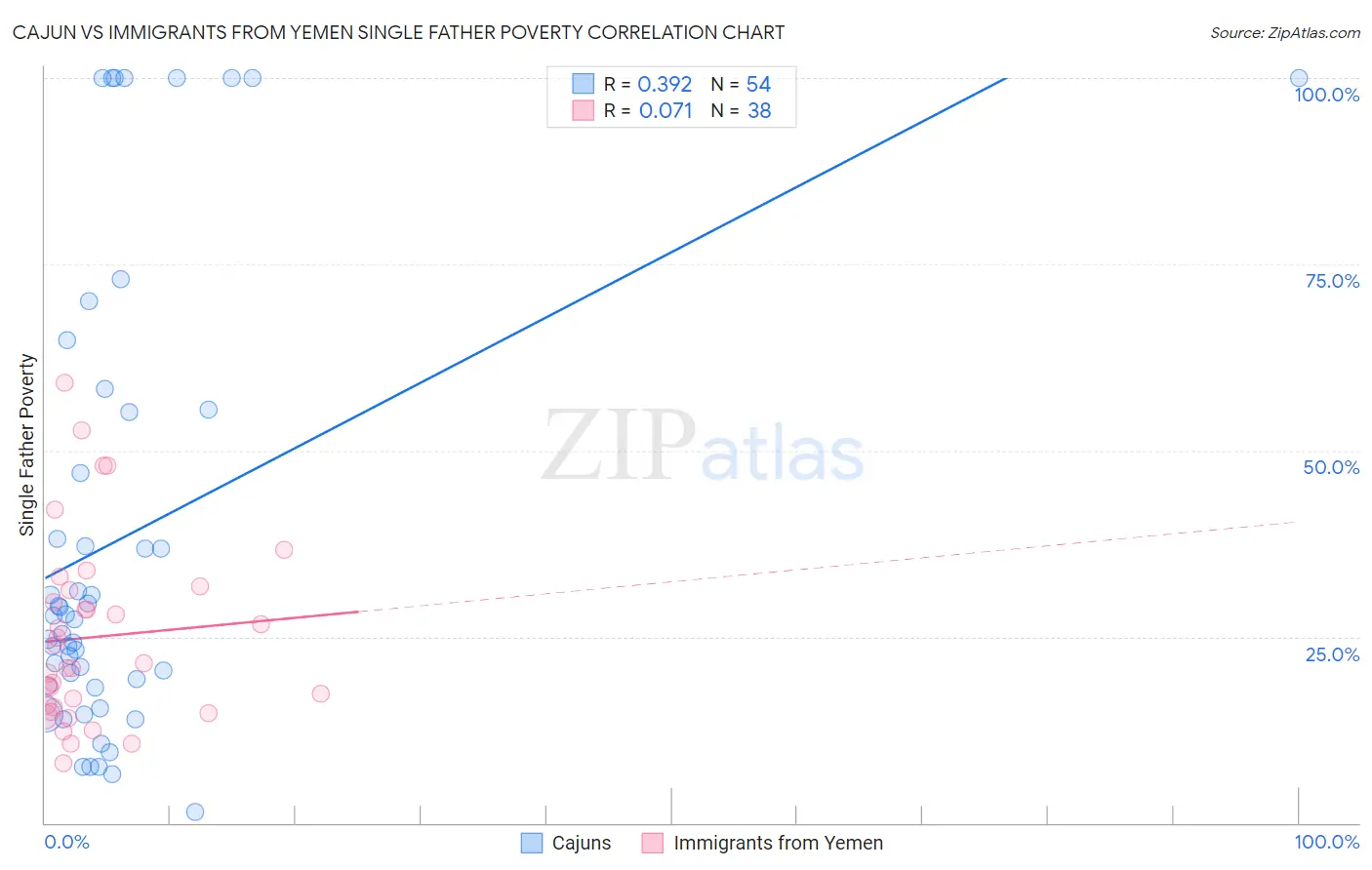 Cajun vs Immigrants from Yemen Single Father Poverty