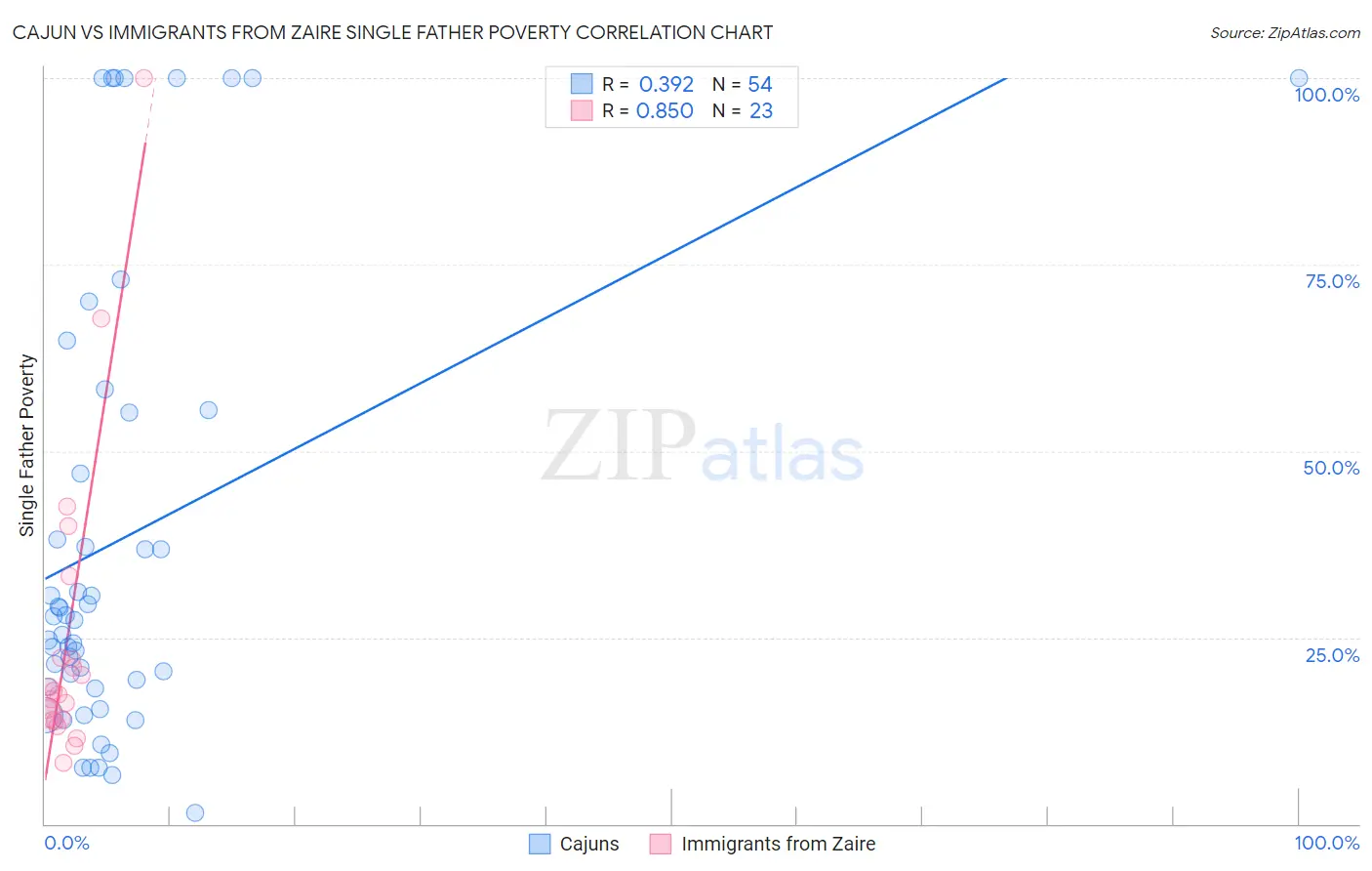 Cajun vs Immigrants from Zaire Single Father Poverty