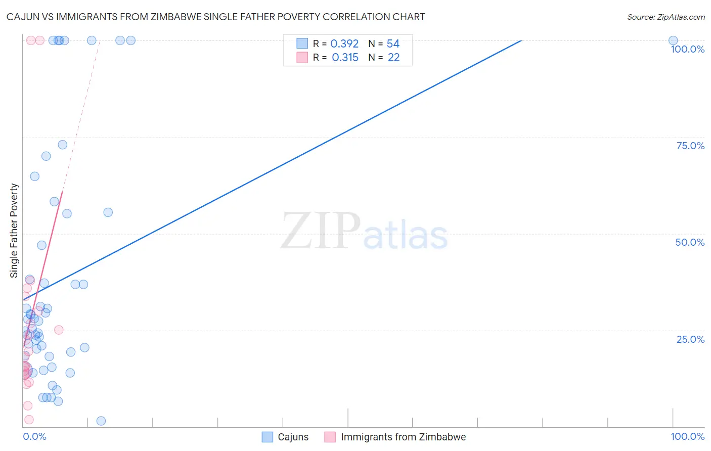 Cajun vs Immigrants from Zimbabwe Single Father Poverty