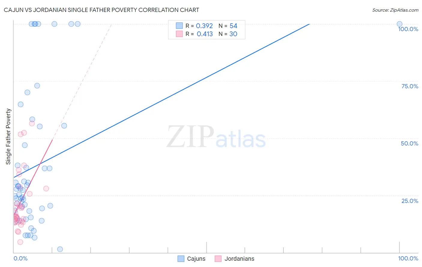 Cajun vs Jordanian Single Father Poverty