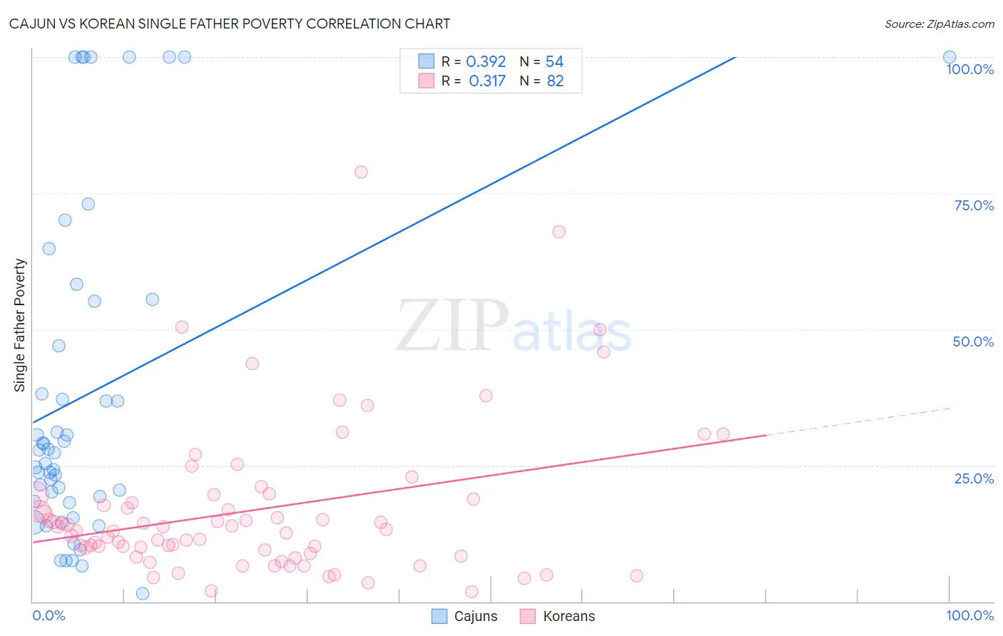 Cajun vs Korean Single Father Poverty