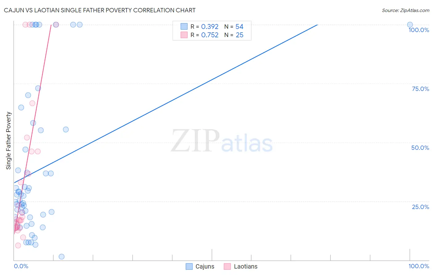 Cajun vs Laotian Single Father Poverty