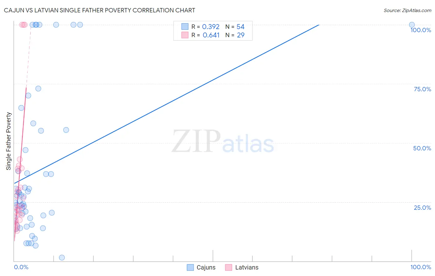 Cajun vs Latvian Single Father Poverty