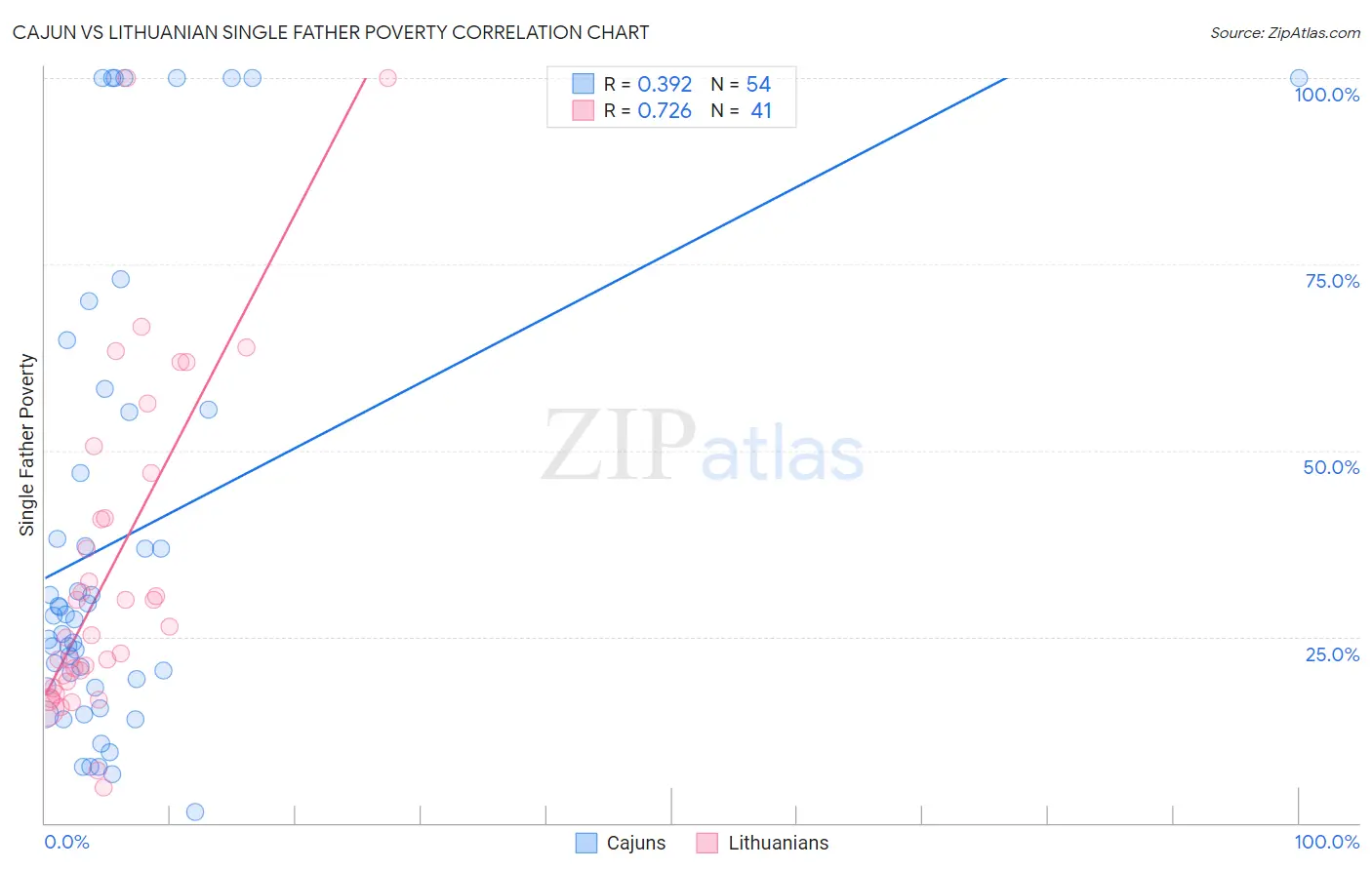 Cajun vs Lithuanian Single Father Poverty