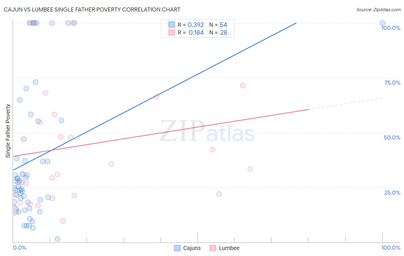 Cajun vs Lumbee Single Father Poverty