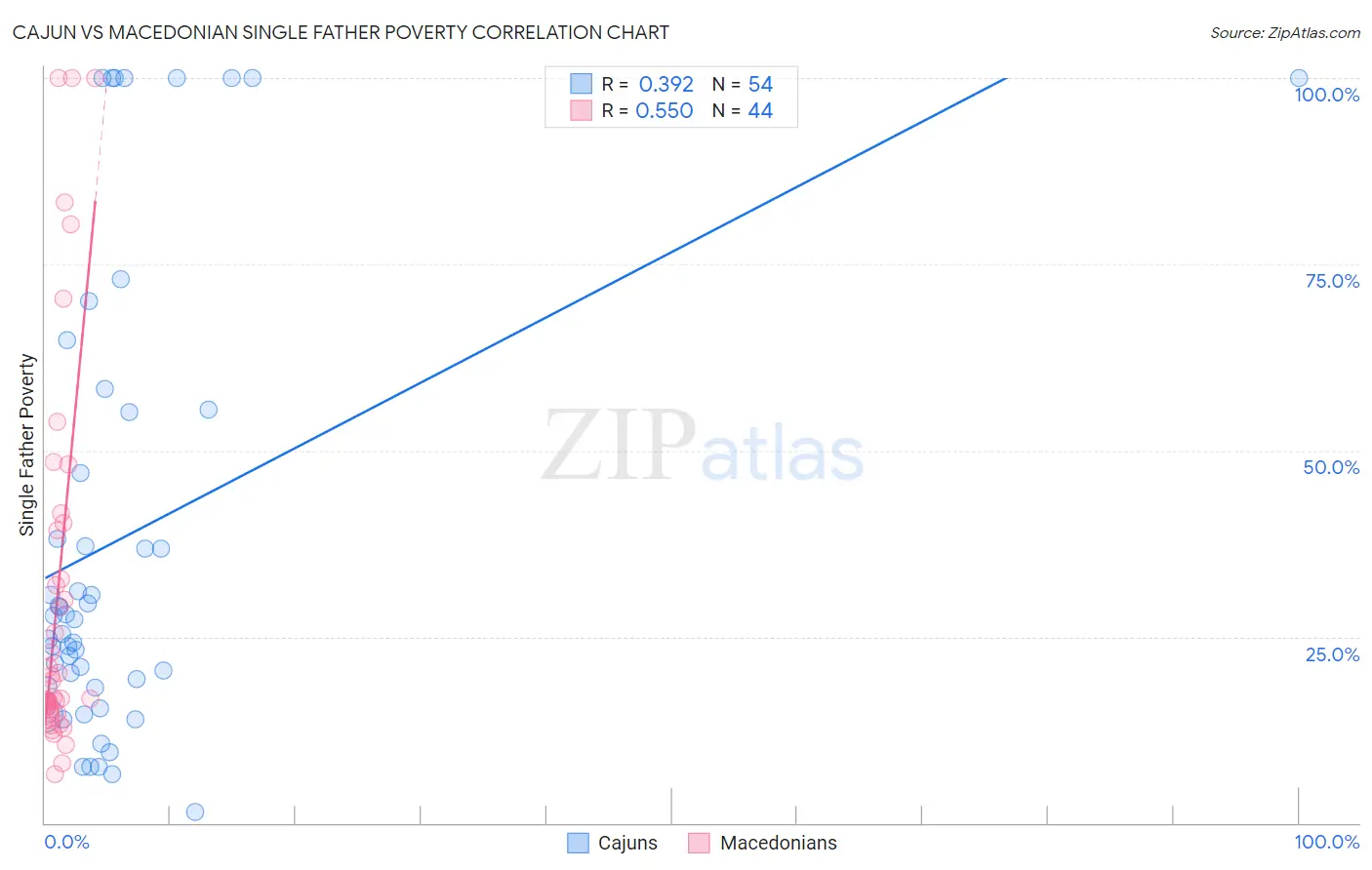 Cajun vs Macedonian Single Father Poverty
