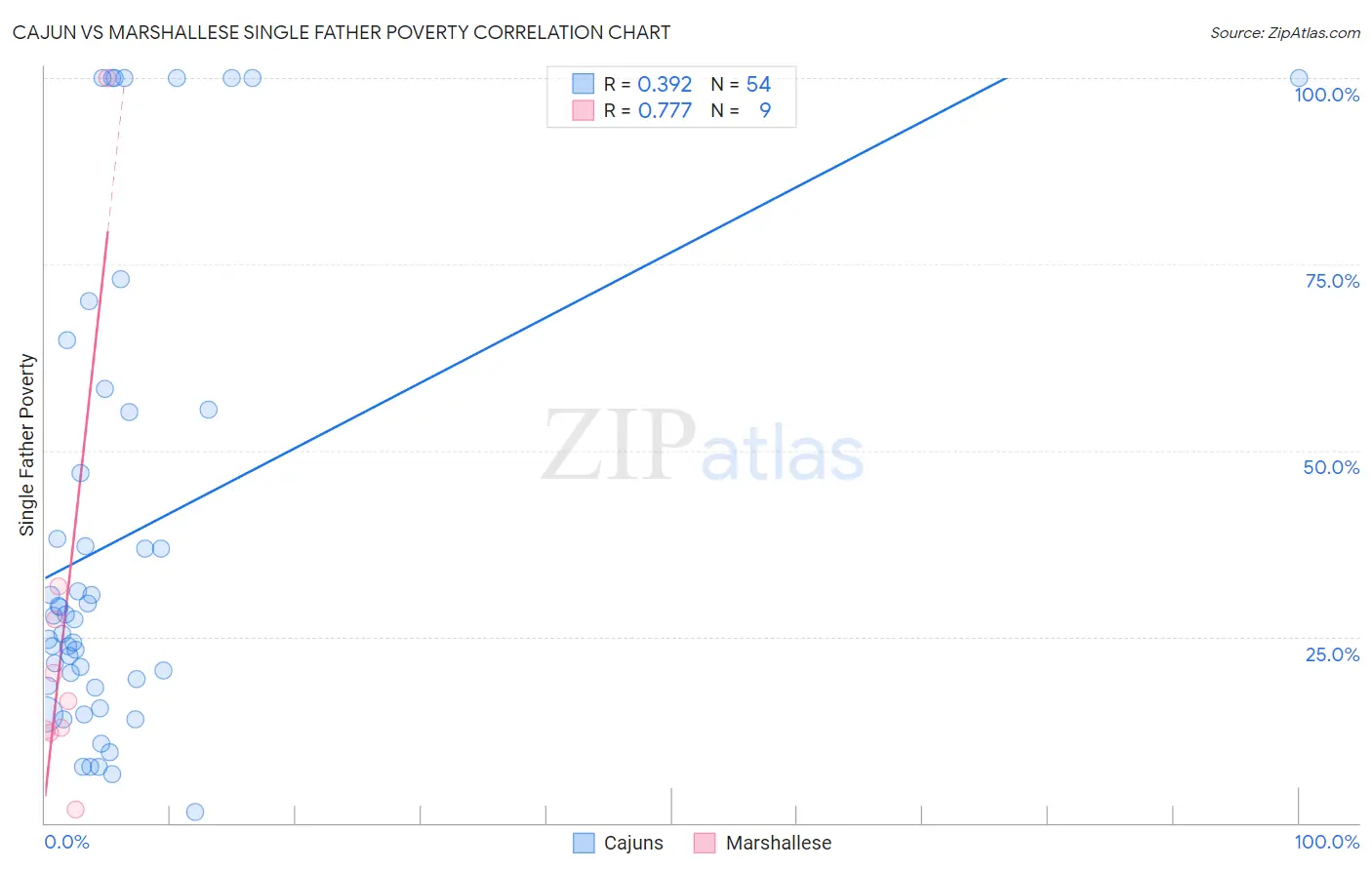 Cajun vs Marshallese Single Father Poverty