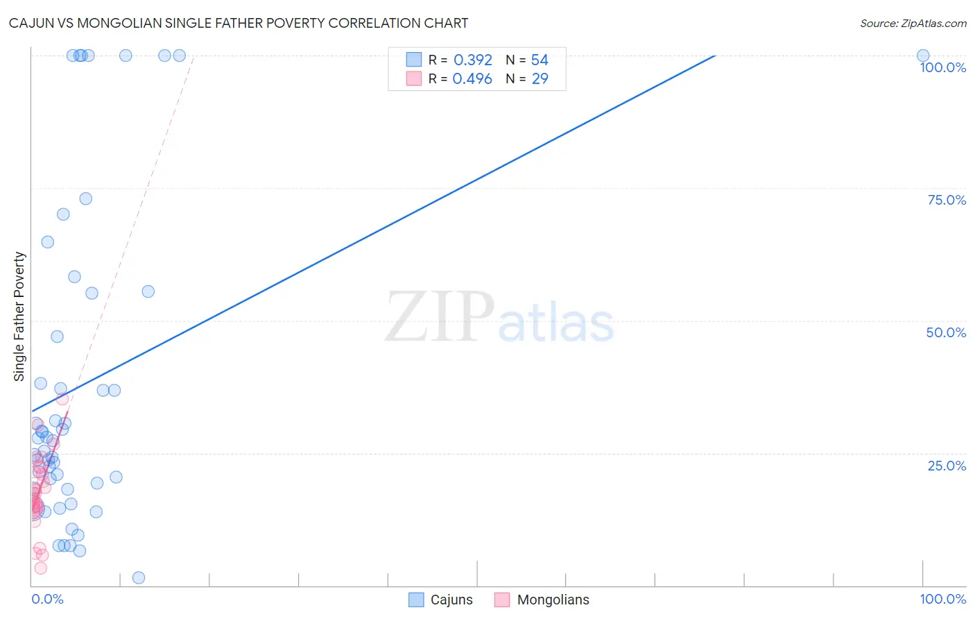 Cajun vs Mongolian Single Father Poverty