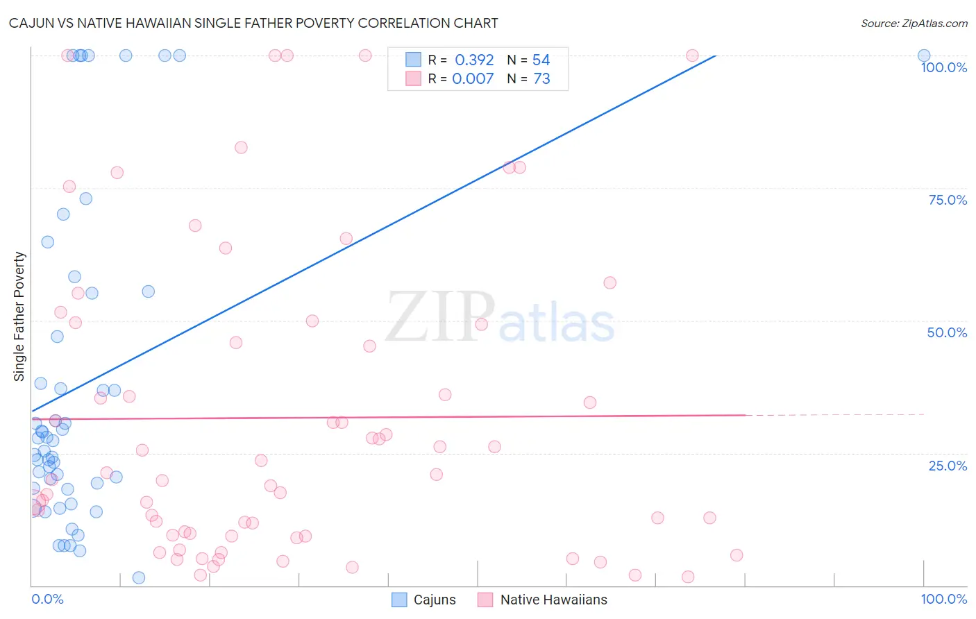 Cajun vs Native Hawaiian Single Father Poverty