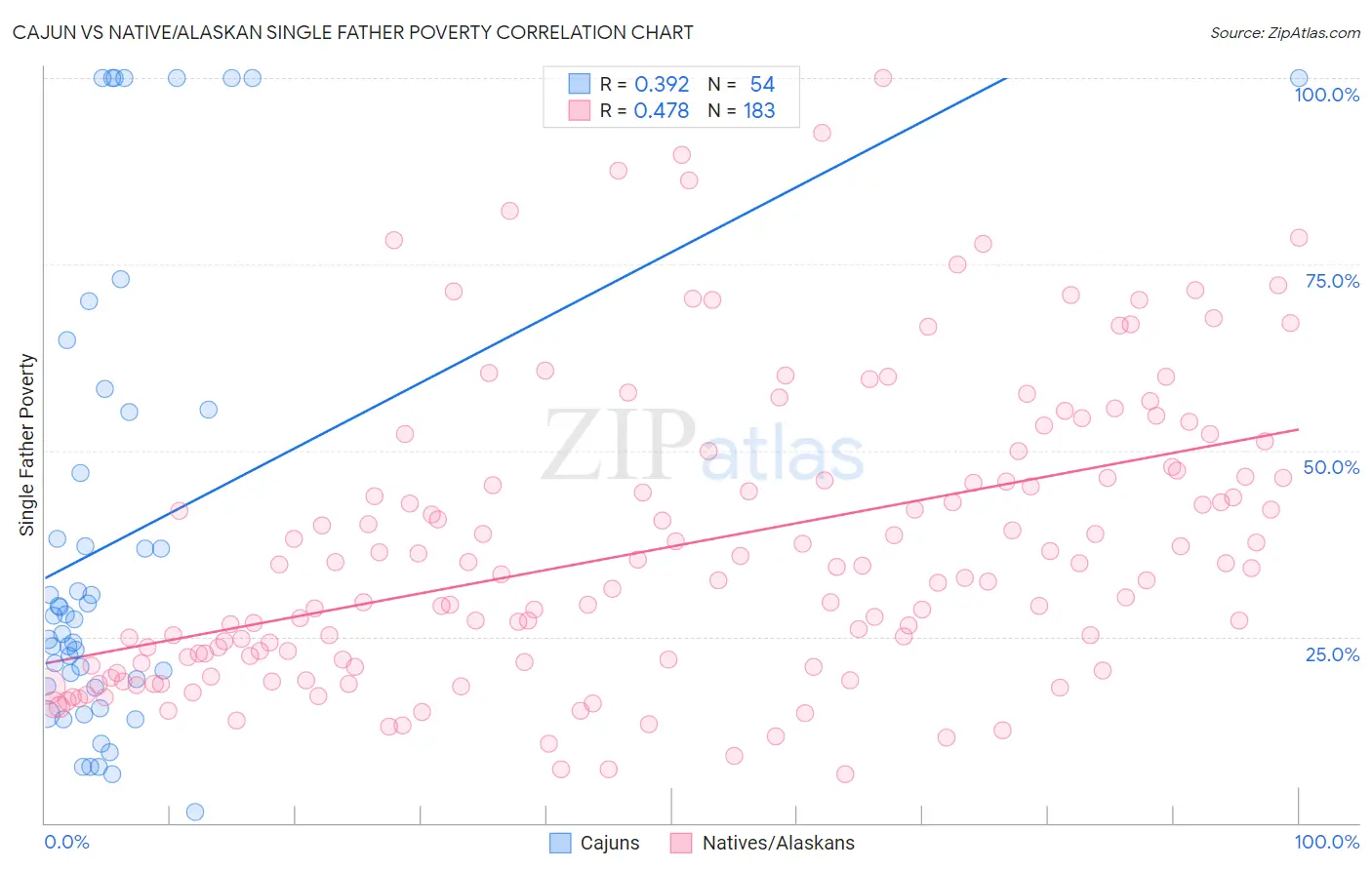 Cajun vs Native/Alaskan Single Father Poverty