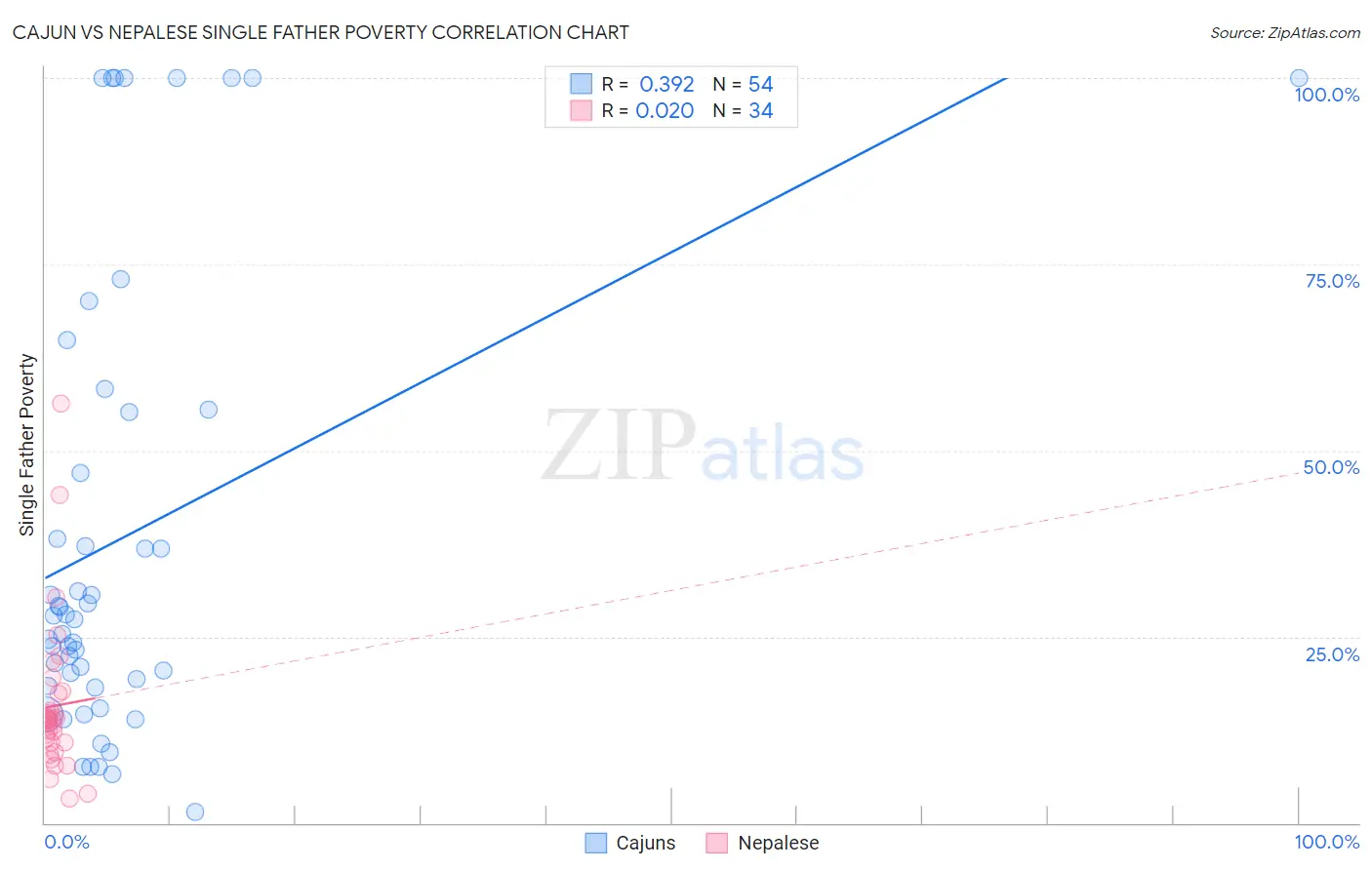 Cajun vs Nepalese Single Father Poverty