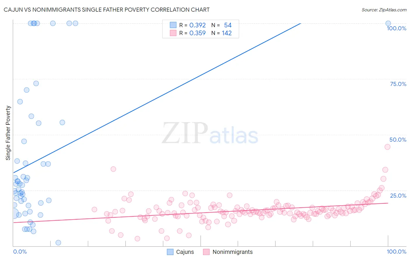 Cajun vs Nonimmigrants Single Father Poverty