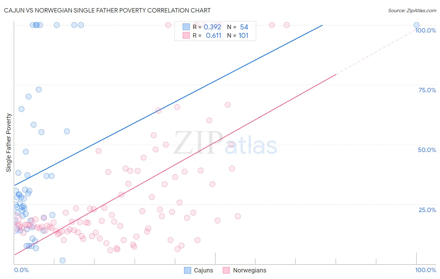 Cajun vs Norwegian Single Father Poverty