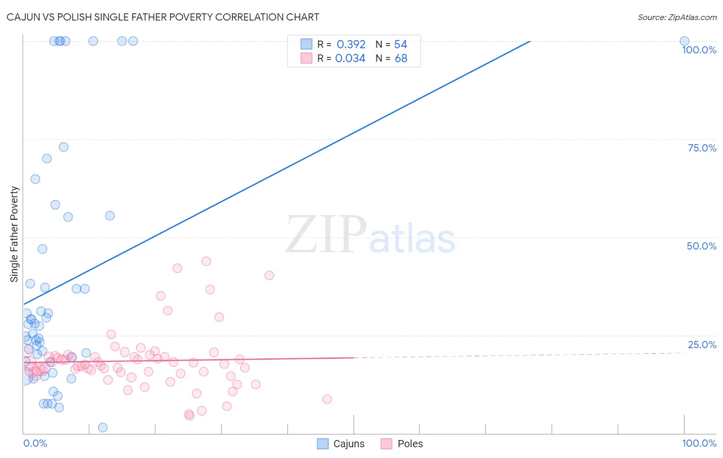 Cajun vs Polish Single Father Poverty