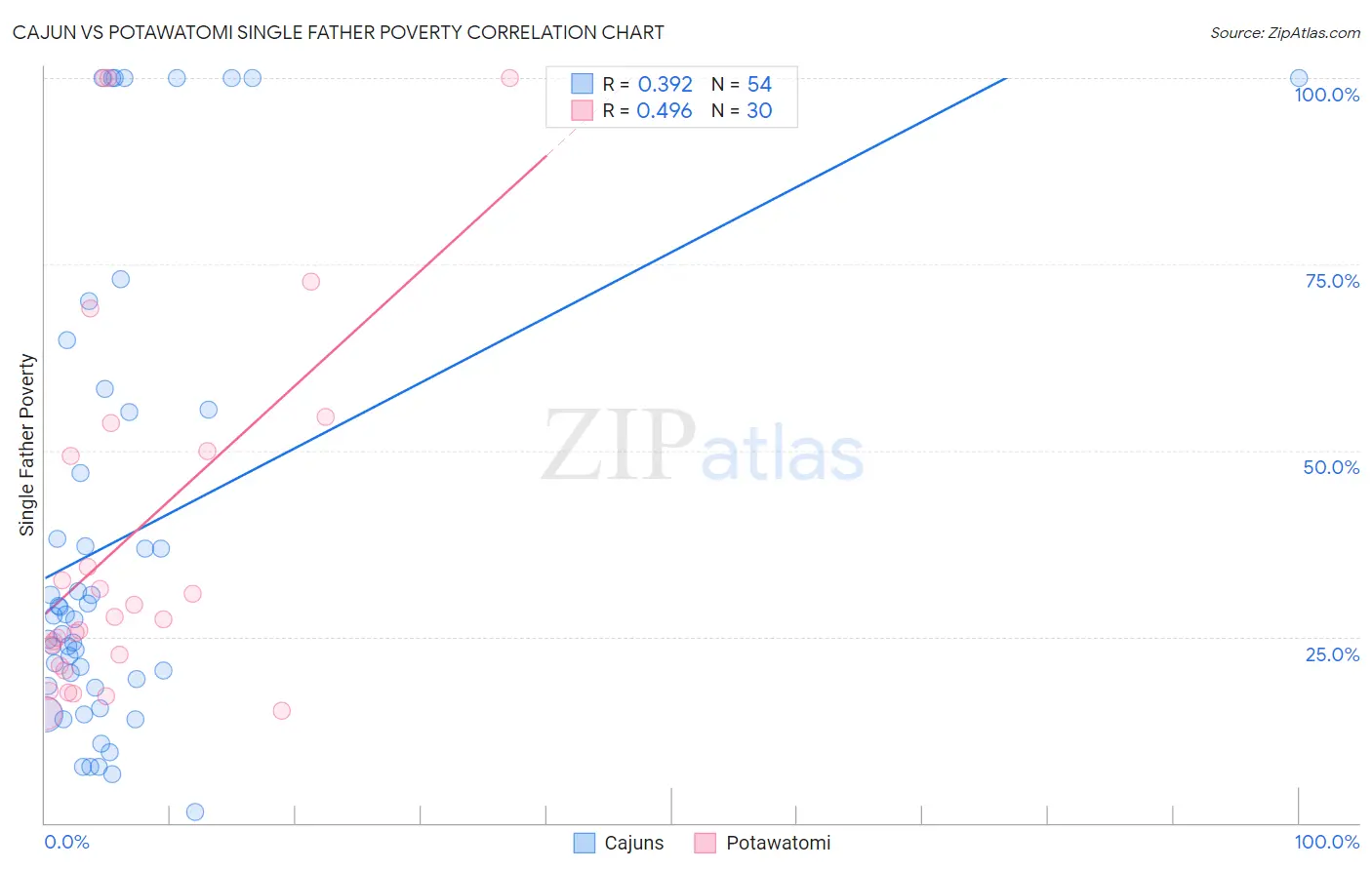 Cajun vs Potawatomi Single Father Poverty