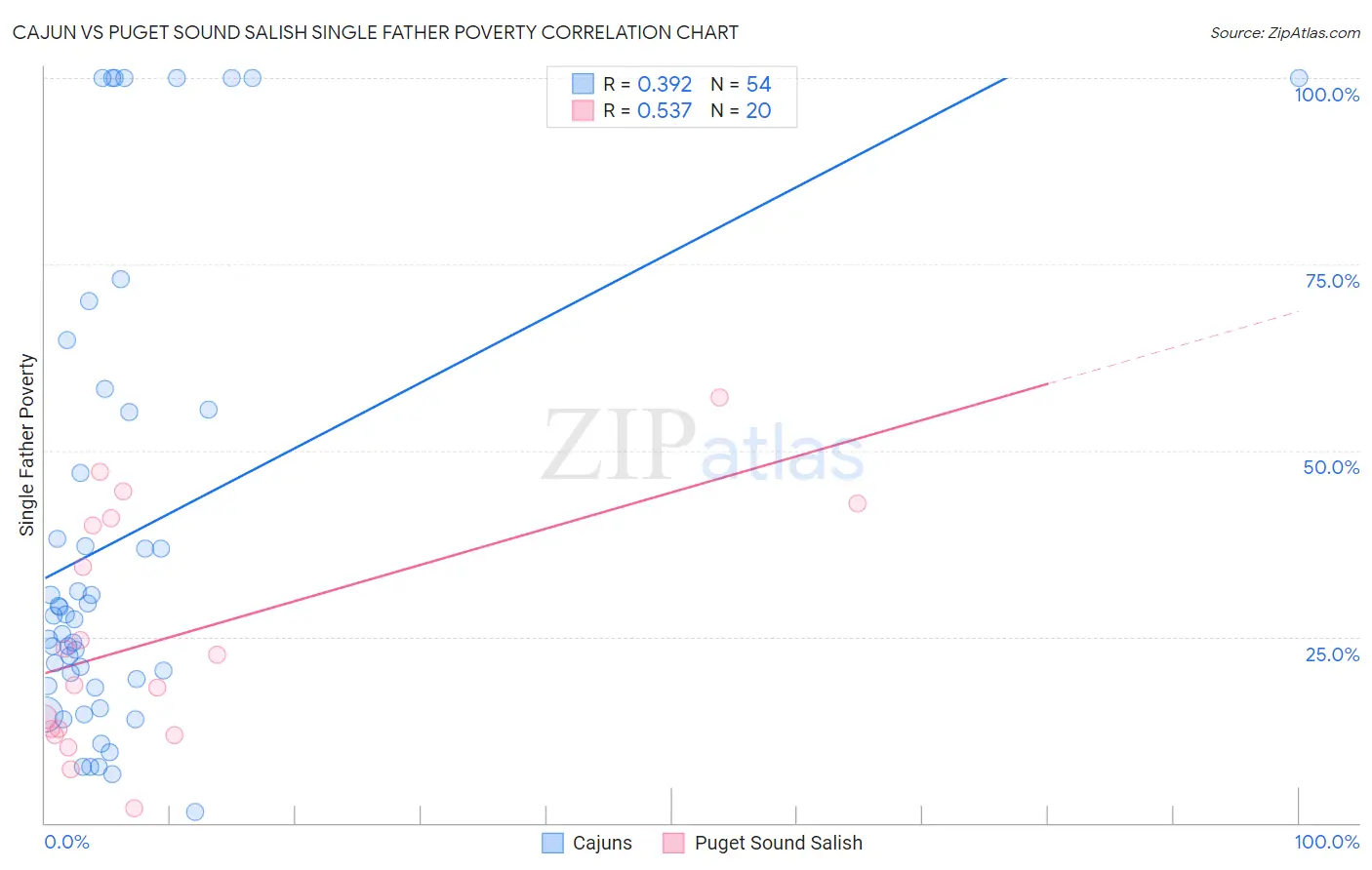 Cajun vs Puget Sound Salish Single Father Poverty