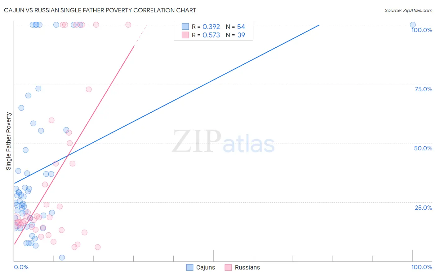 Cajun vs Russian Single Father Poverty