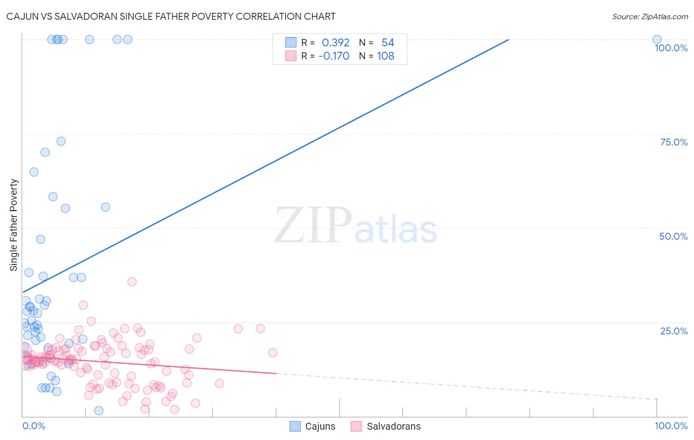 Cajun vs Salvadoran Single Father Poverty