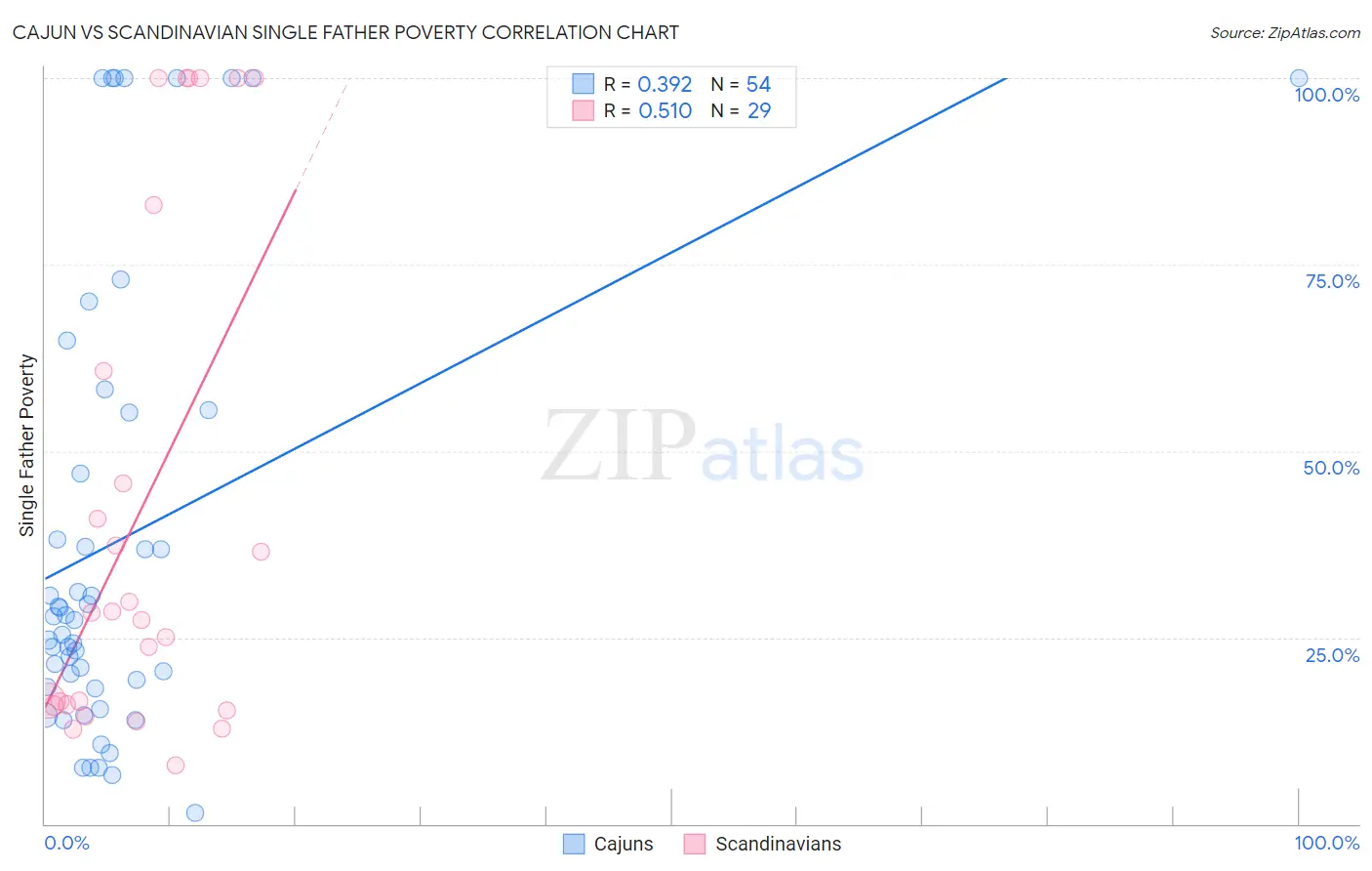 Cajun vs Scandinavian Single Father Poverty