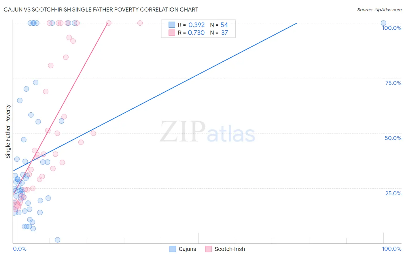 Cajun vs Scotch-Irish Single Father Poverty
