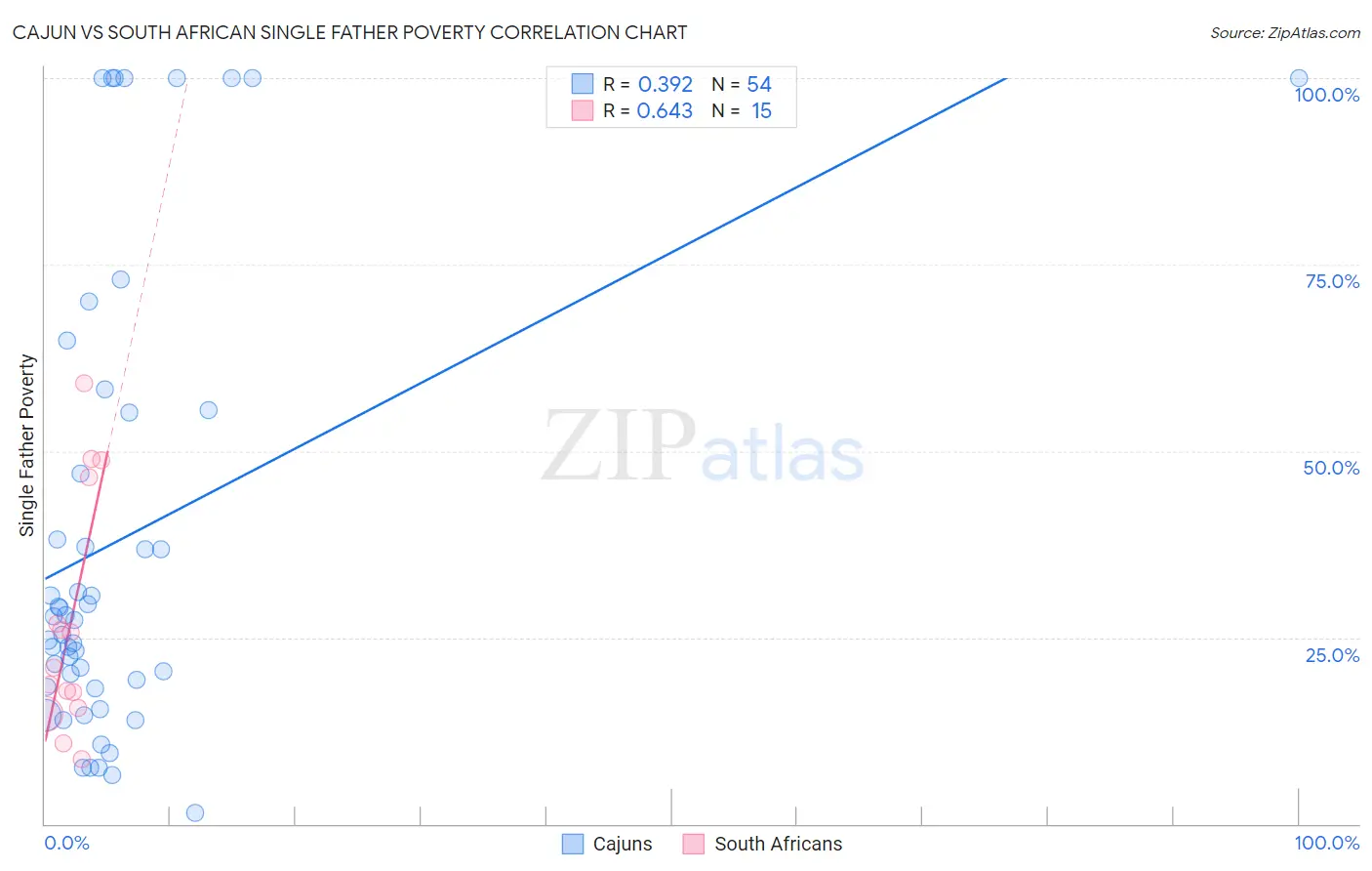 Cajun vs South African Single Father Poverty