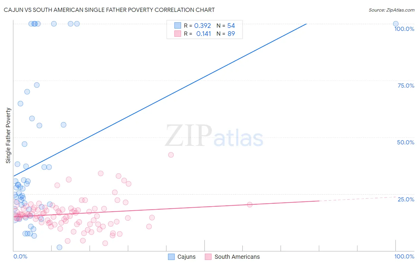 Cajun vs South American Single Father Poverty