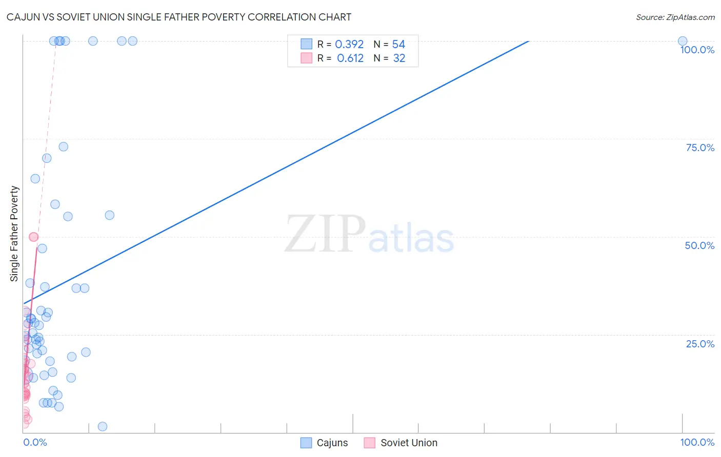 Cajun vs Soviet Union Single Father Poverty