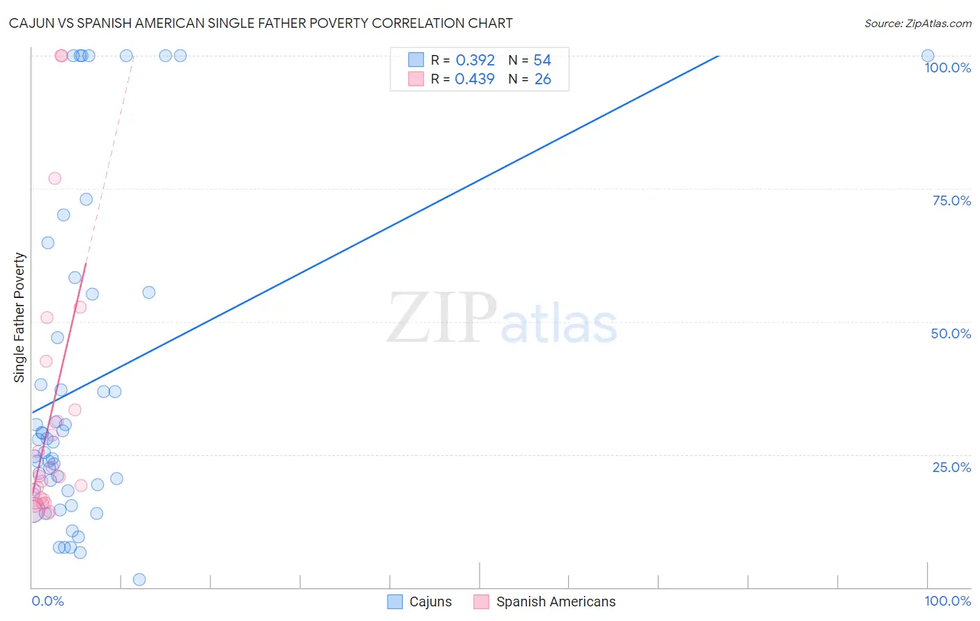 Cajun vs Spanish American Single Father Poverty